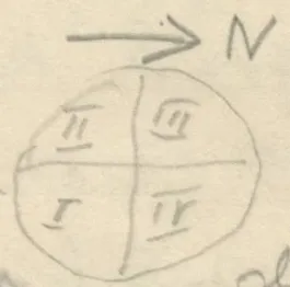 Circle divided into four quadrants by a cross, with a north arrow above