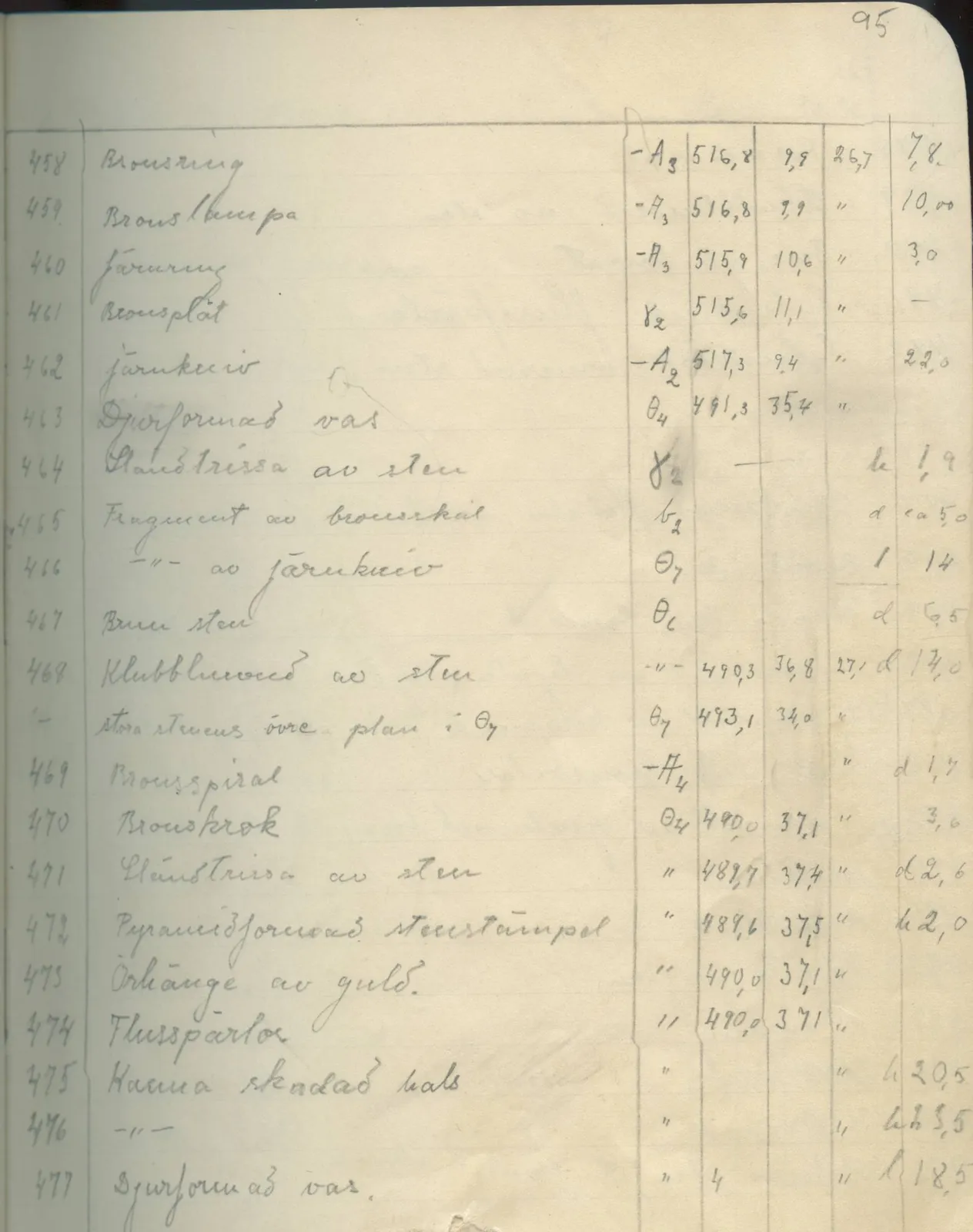 Scan 95 of field diary DII:1c (Oura, Trachonas and Idalion), handwritten in Swedish. The transcription and translation follow.