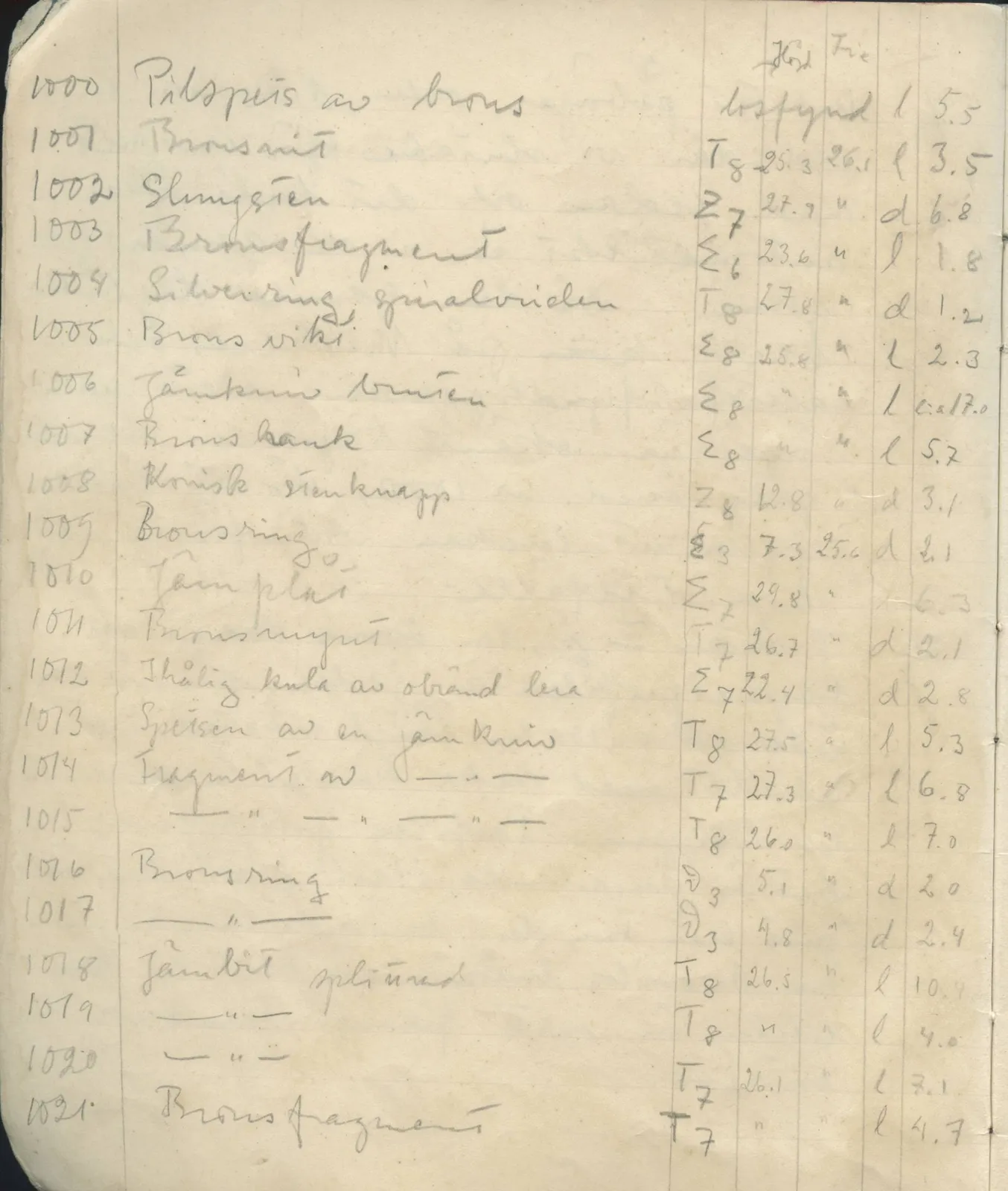 Scan 5 of field diary DII:1d (Idalion and Lapithos, Plakes), handwritten in Swedish. The transcription and translation follow.