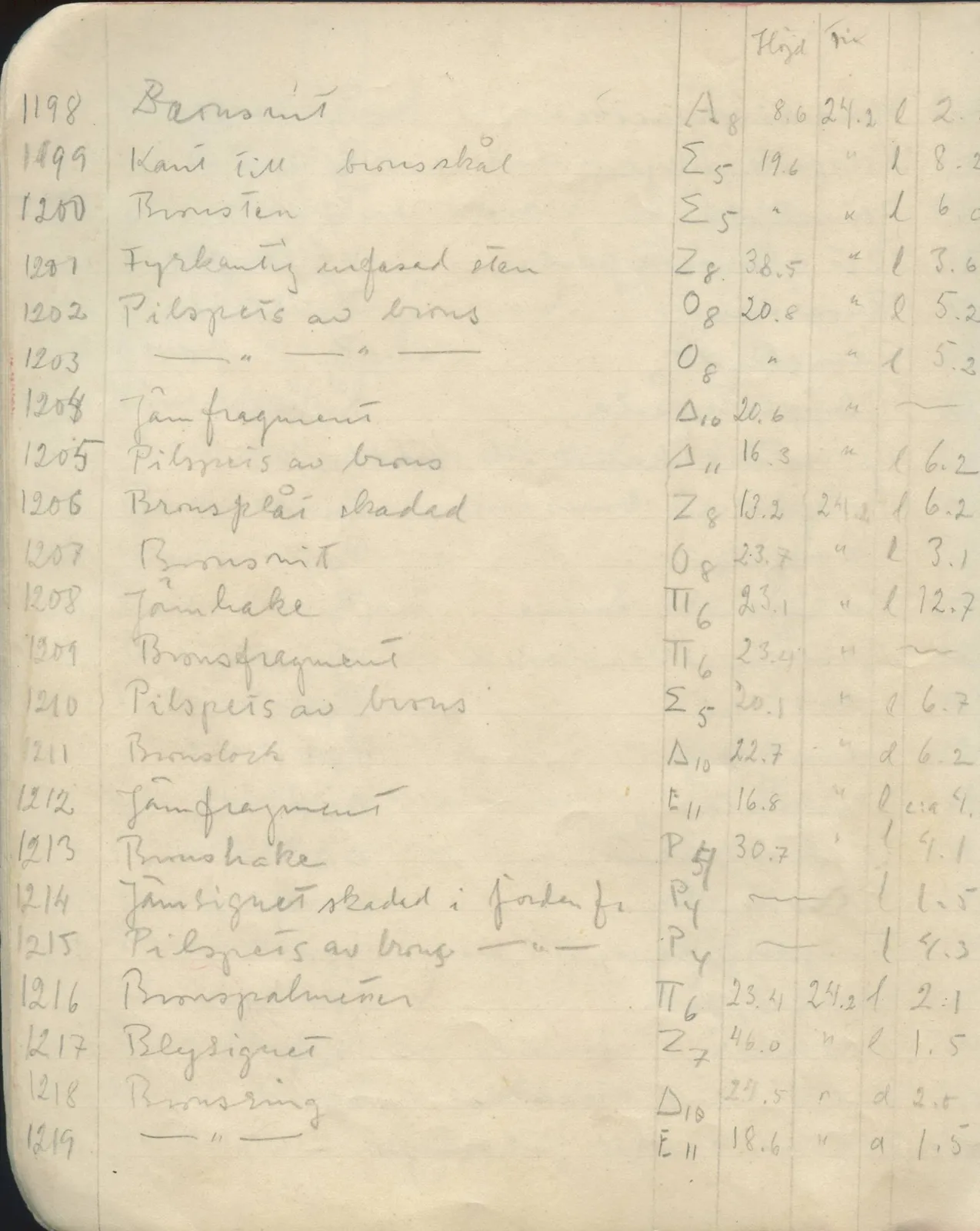 Scan 19 of field diary DII:1d (Idalion and Lapithos, Plakes), handwritten in Swedish. The transcription and translation follow.