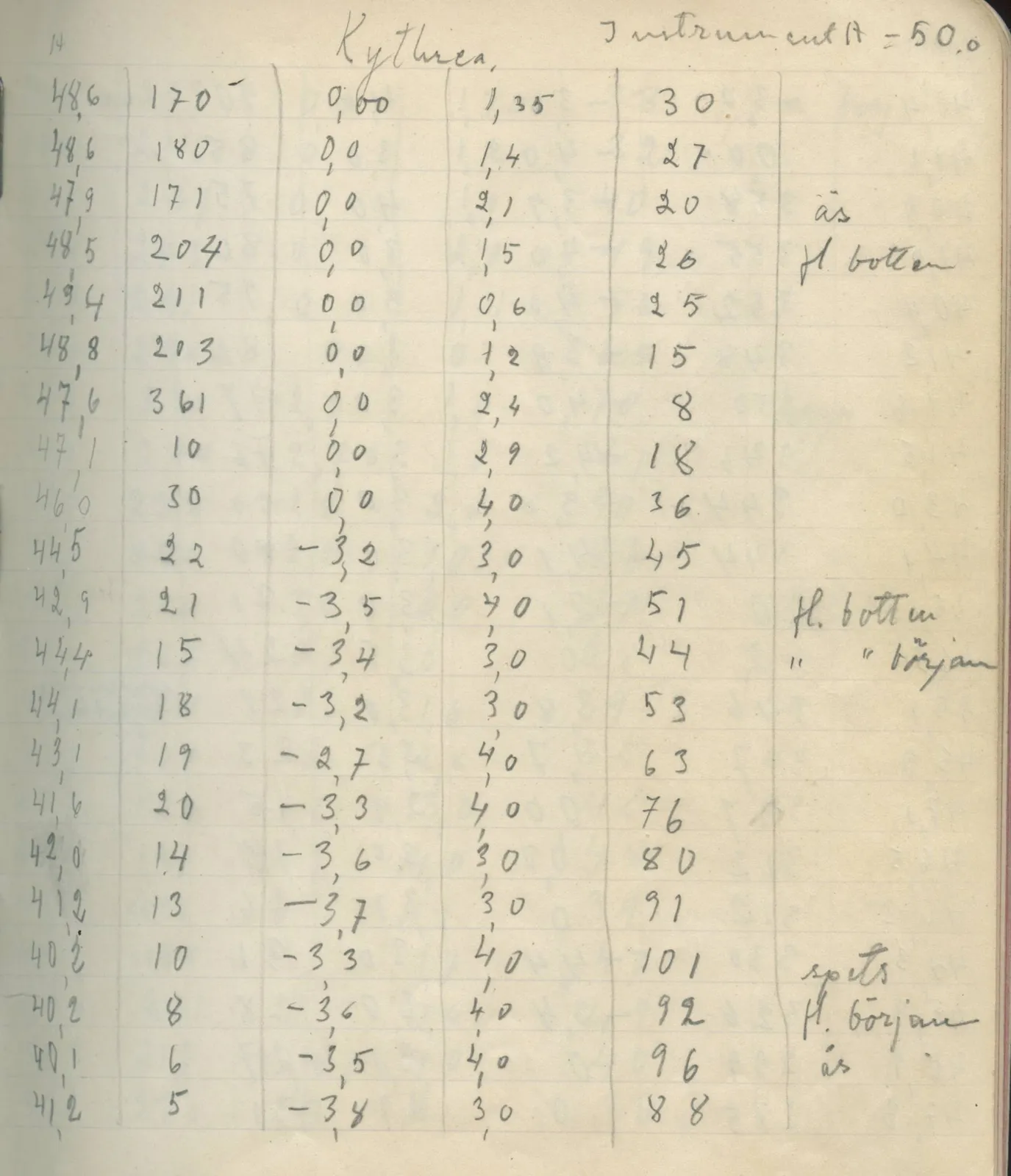 Scan 14 of field diary DII:2c (Ayios Iakovos), handwritten in Swedish. The transcription and translation follow.