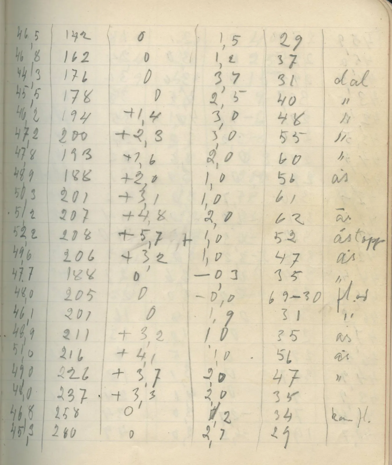 Scan 22 of field diary DII:2c (Ayios Iakovos), handwritten in Swedish. The transcription and translation follow.