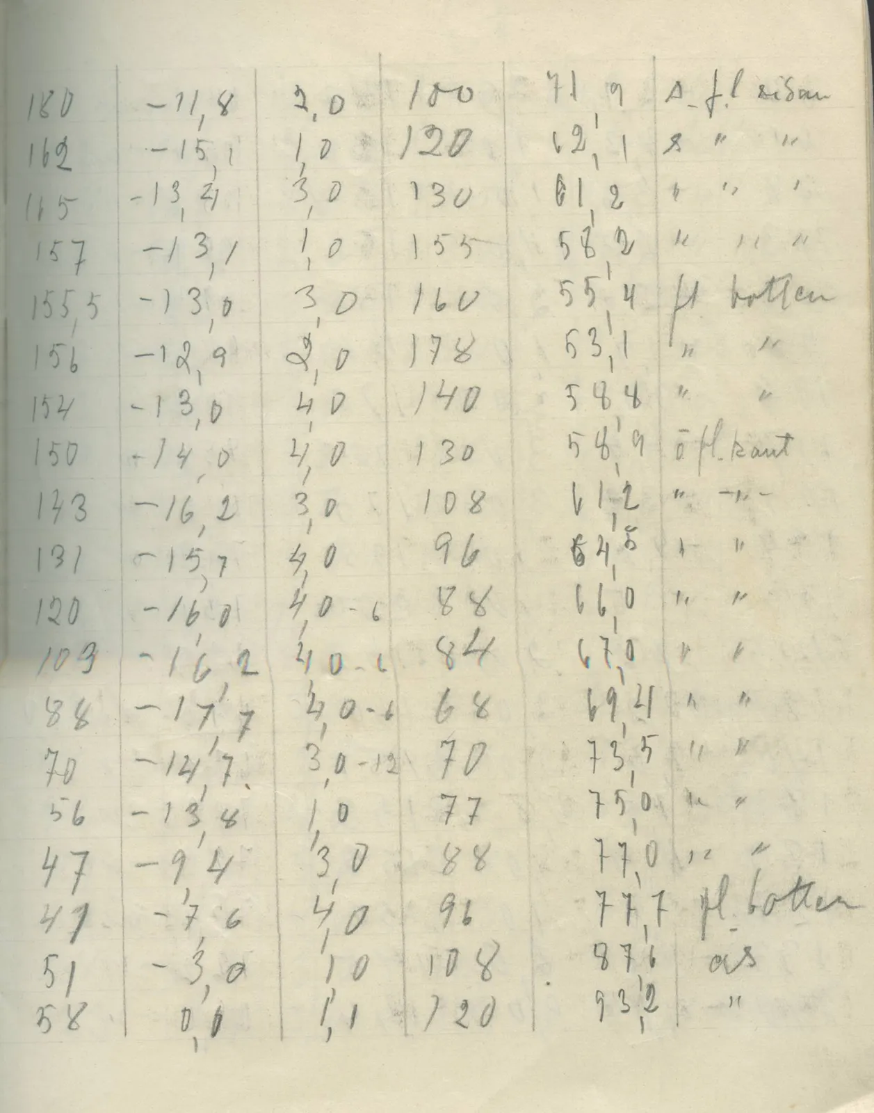 Scan 15 of field diary DII:2g (Amathus, tomb inventory and levels), handwritten in Swedish. The transcription and translation follow.