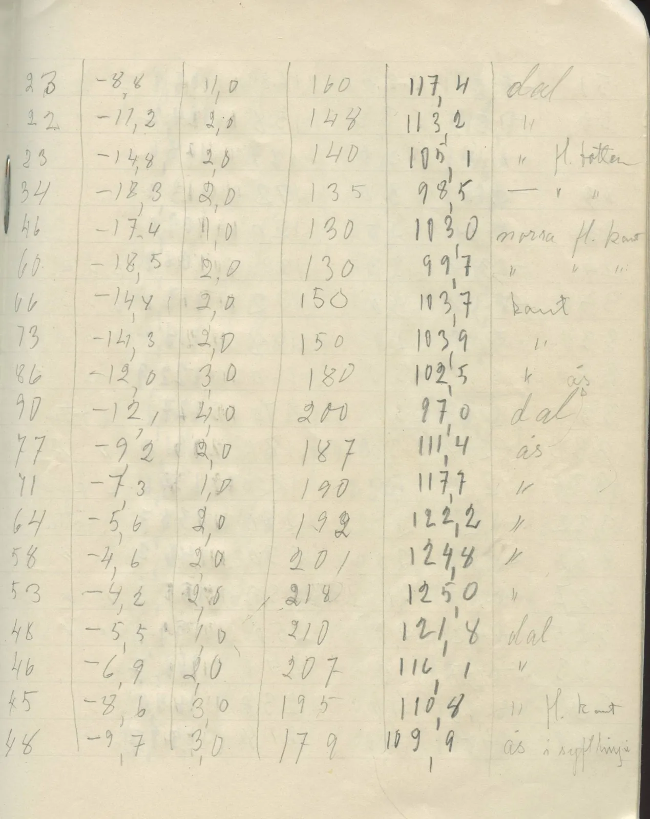Scan 47 of field diary DII:2g (Amathus, tomb inventory and levels), handwritten in Swedish. The transcription and translation follow.