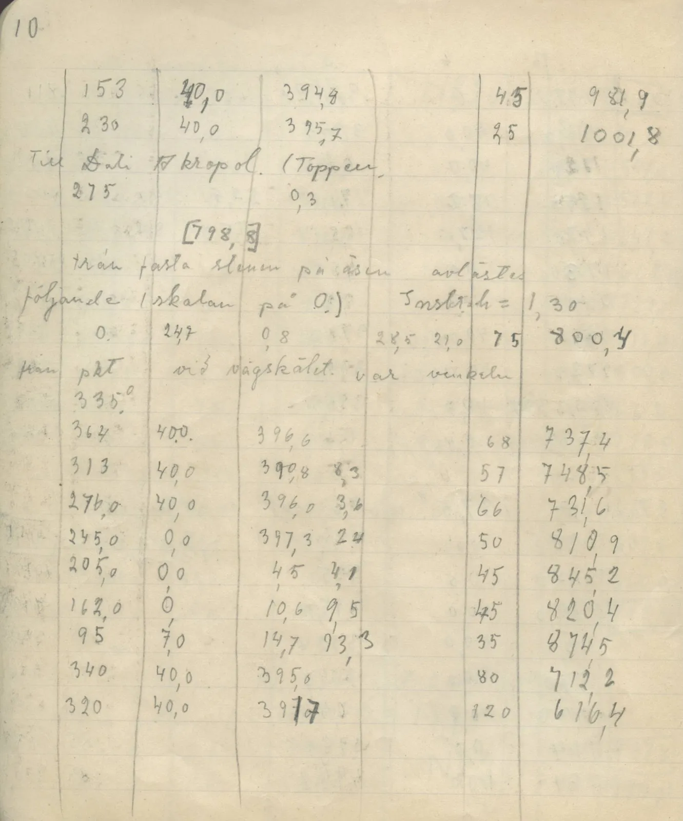 Scan 14 of field diary DII:4a (Survey figures), handwritten in Swedish. The transcription and translation follow.
