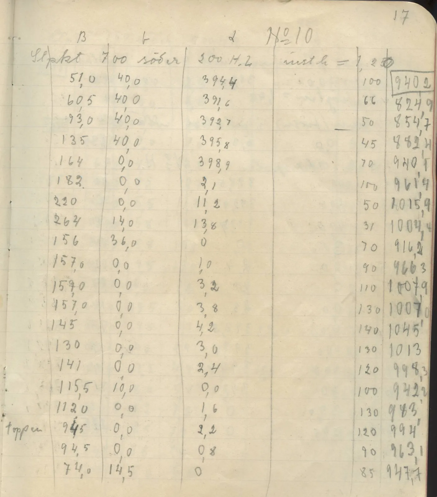 Scan 23 of field diary DII:4a (Survey figures), handwritten in Swedish. The transcription and translation follow.