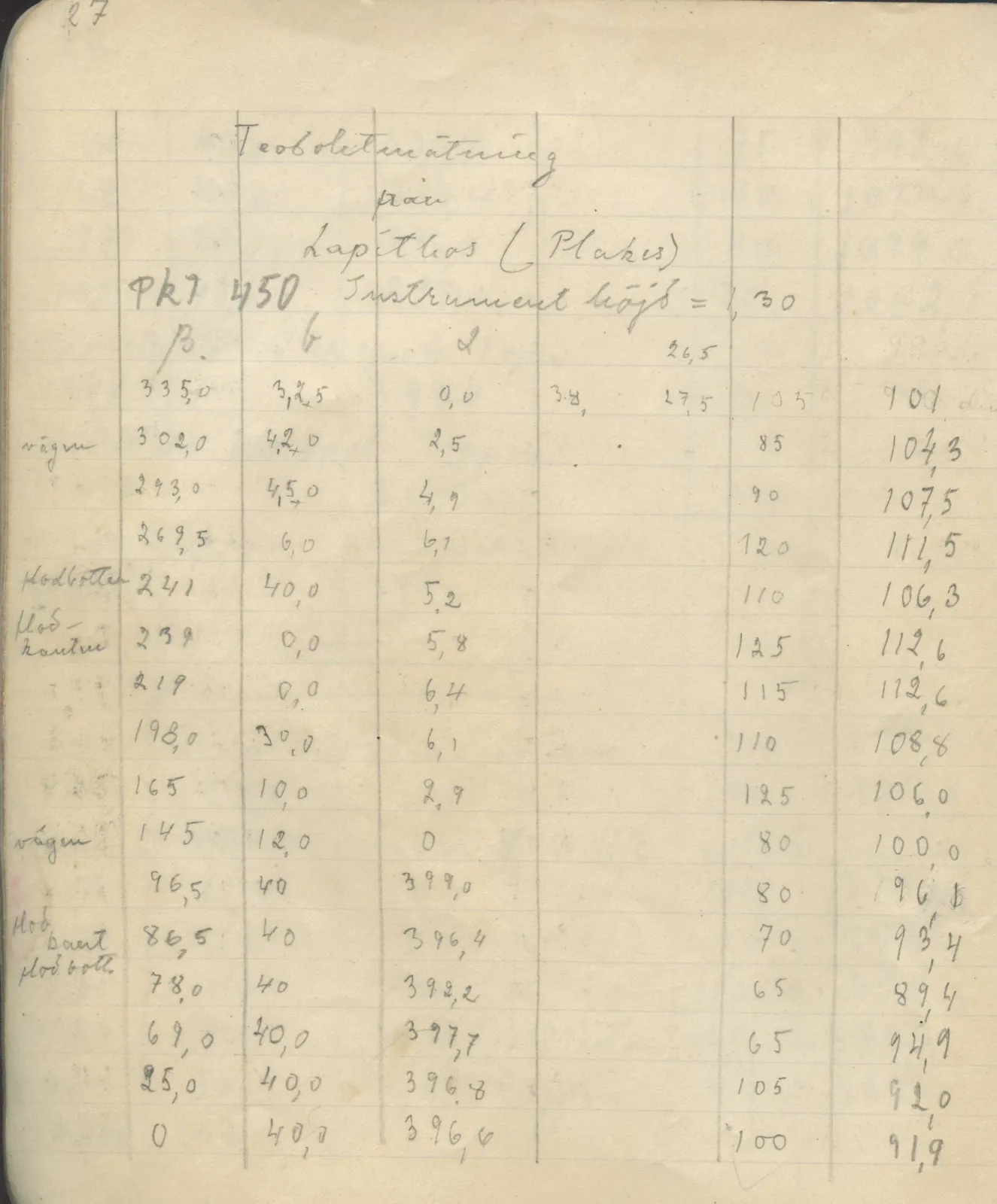 Scan 33 of field diary DII:4a (Survey figures), handwritten in Swedish. The transcription and translation follow.