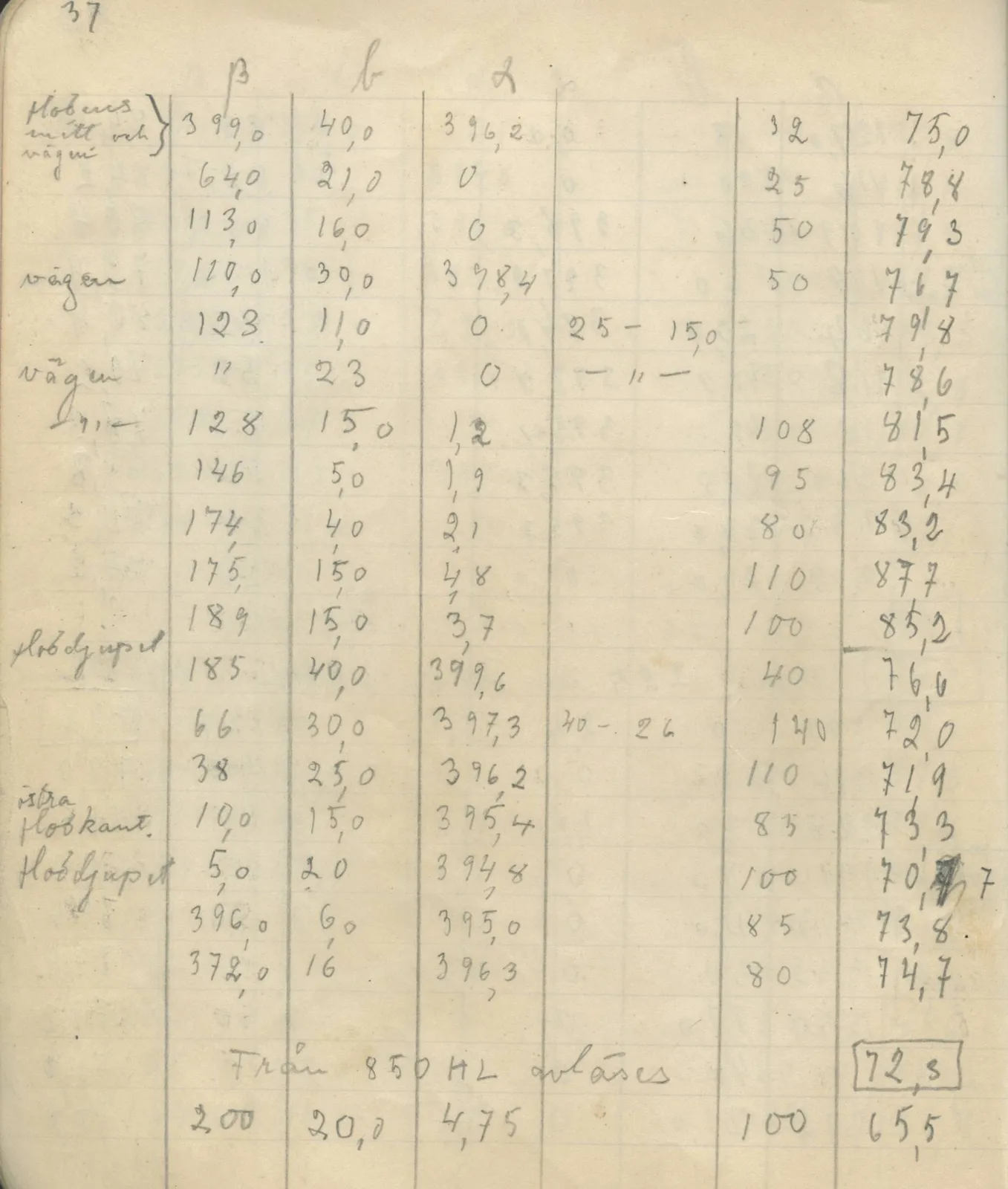 Scan 43 of field diary DII:4a (Survey figures), handwritten in Swedish. The transcription and translation follow.