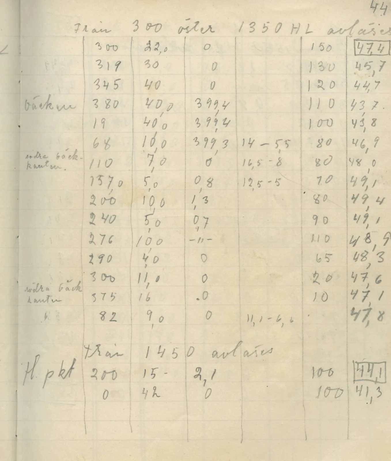 Scan 50 of field diary DII:4a (Survey figures), handwritten in Swedish. The transcription and translation follow.