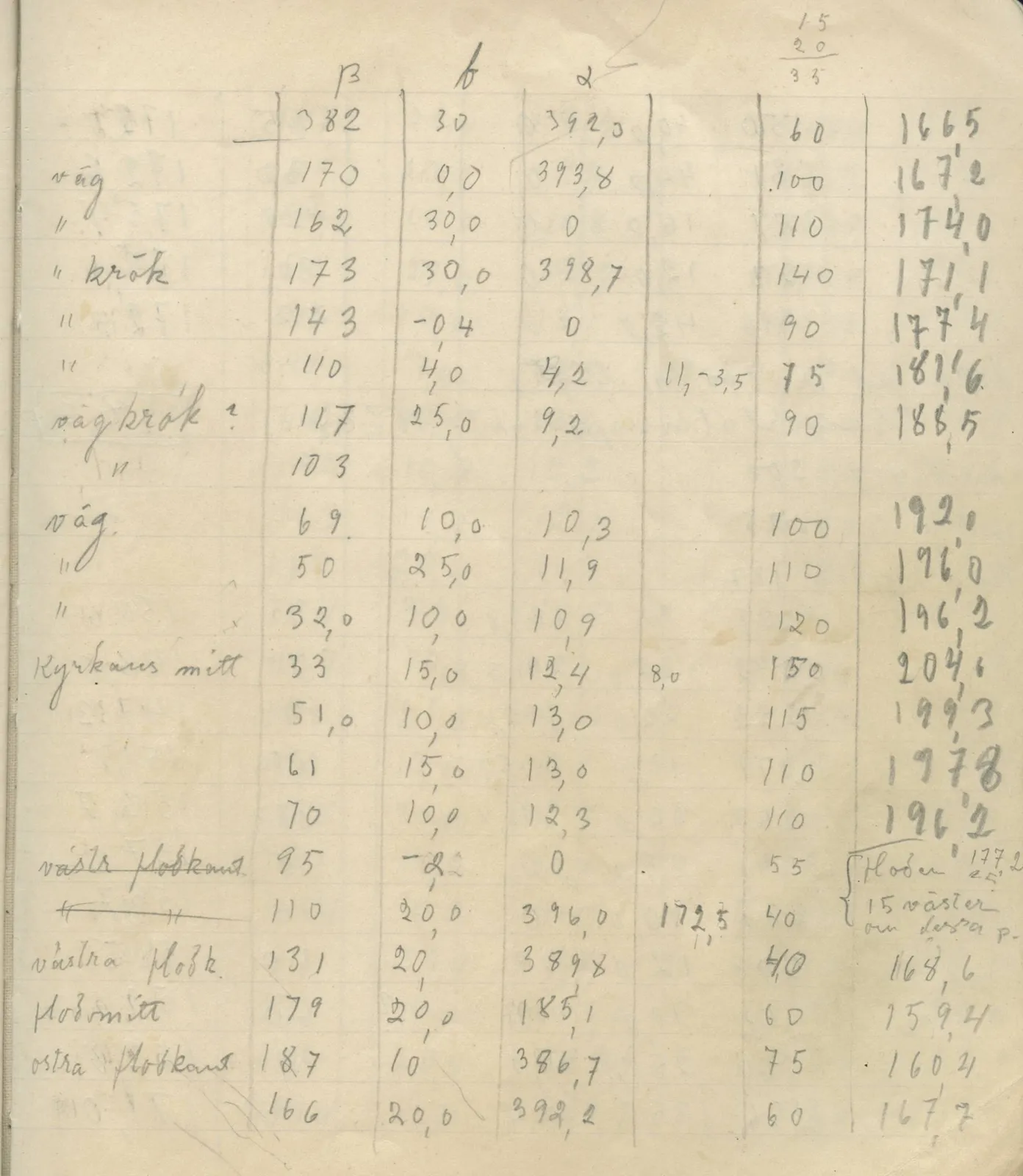 Scan 104 of field diary DII:4a (Survey figures), handwritten in Swedish. The transcription and translation follow.