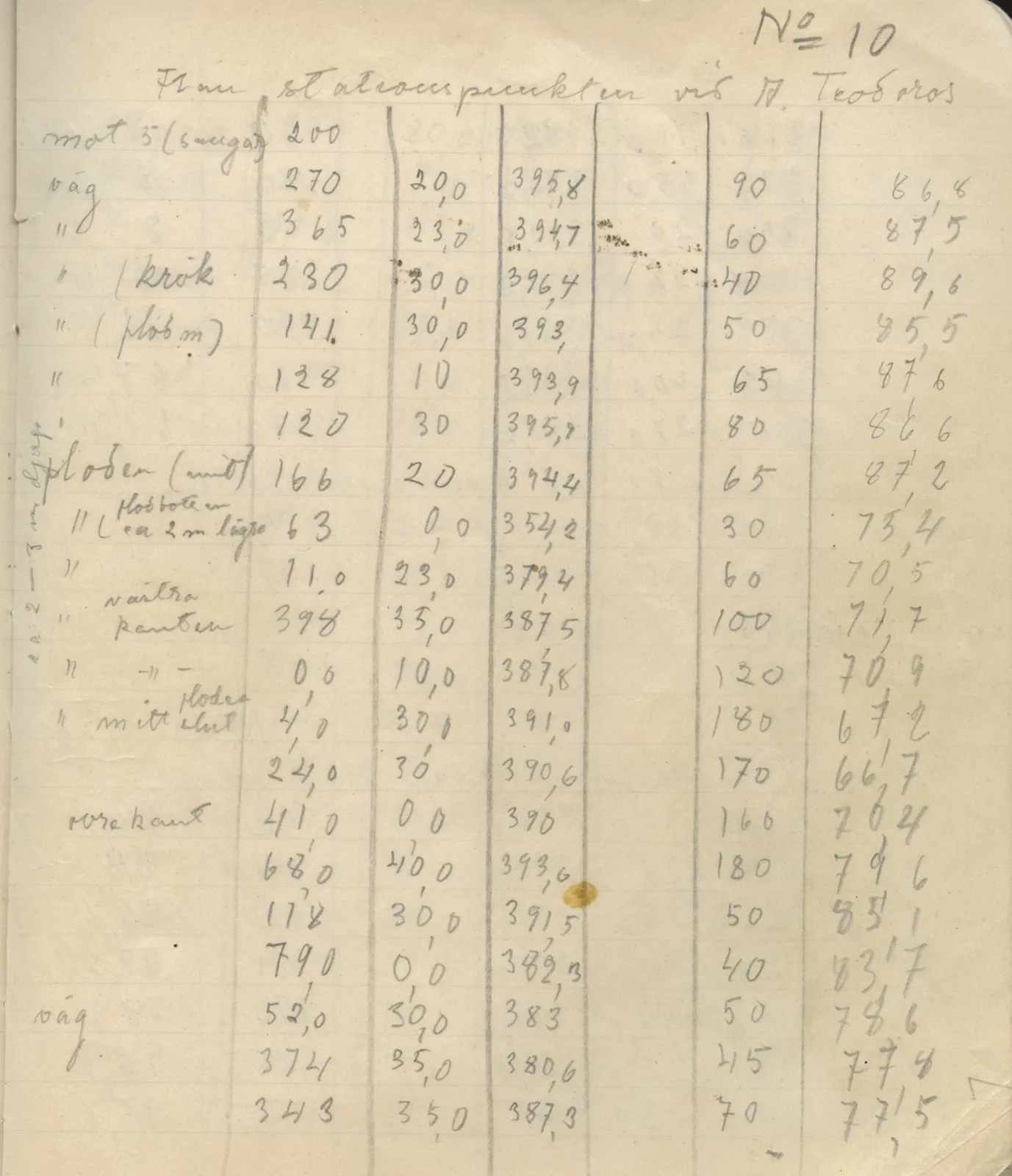 Scan 110 of field diary DII:4a (Survey figures), handwritten in Swedish. The transcription and translation follow.