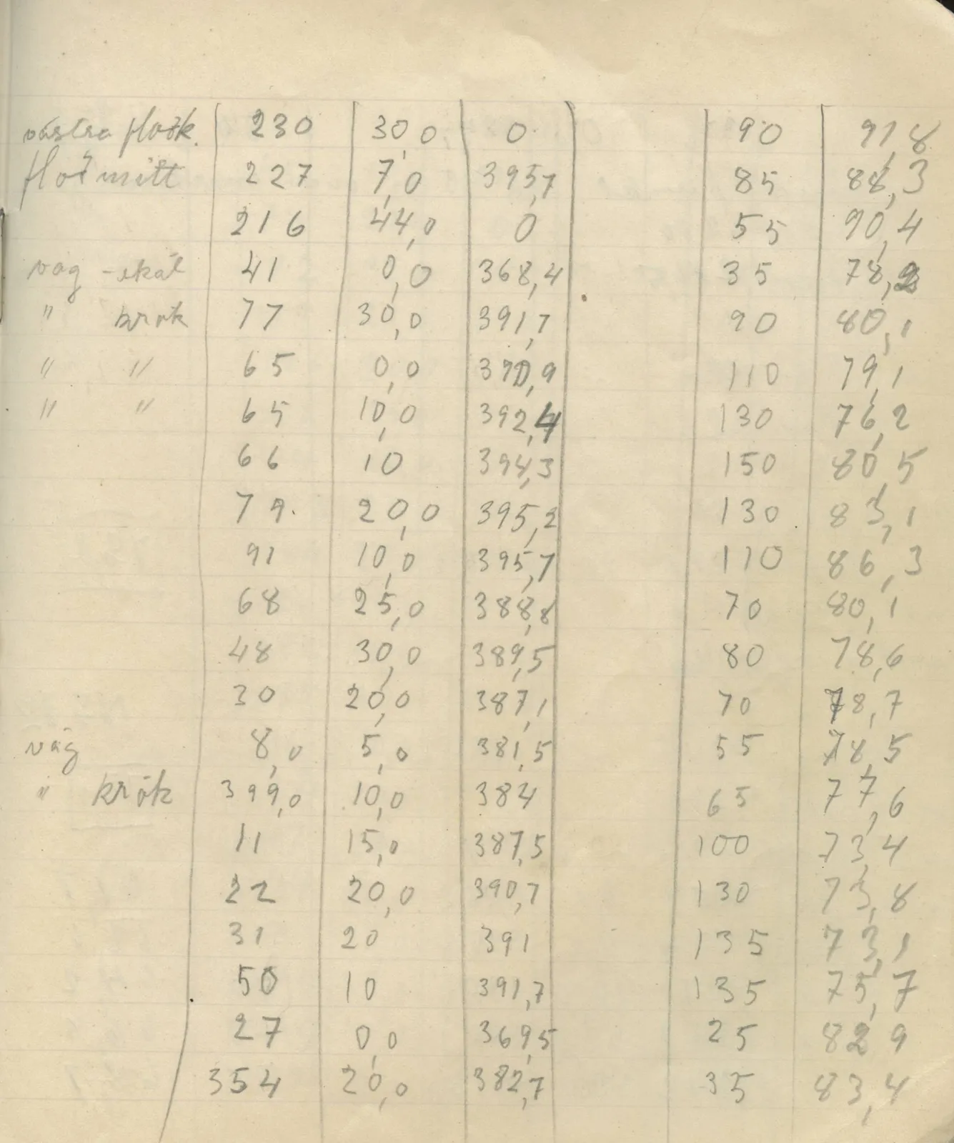 Scan 112 of field diary DII:4a (Survey figures), handwritten in Swedish. The transcription and translation follow.