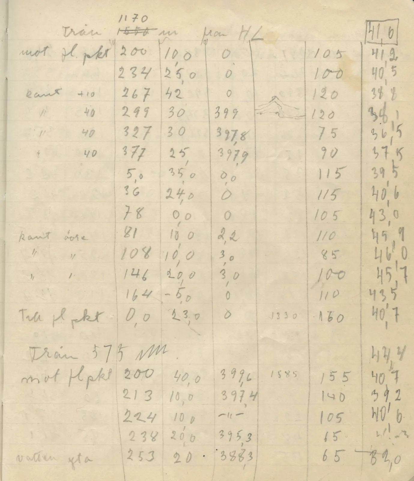 Scan 122 of field diary DII:4a (Survey figures), handwritten in Swedish. The transcription and translation follow.