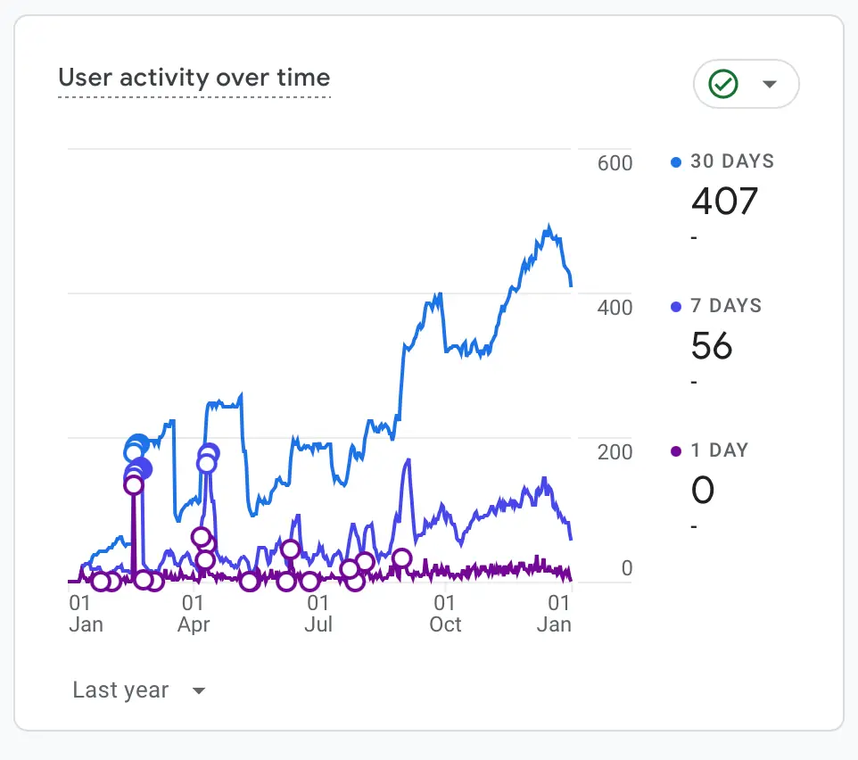 User Growth on Website