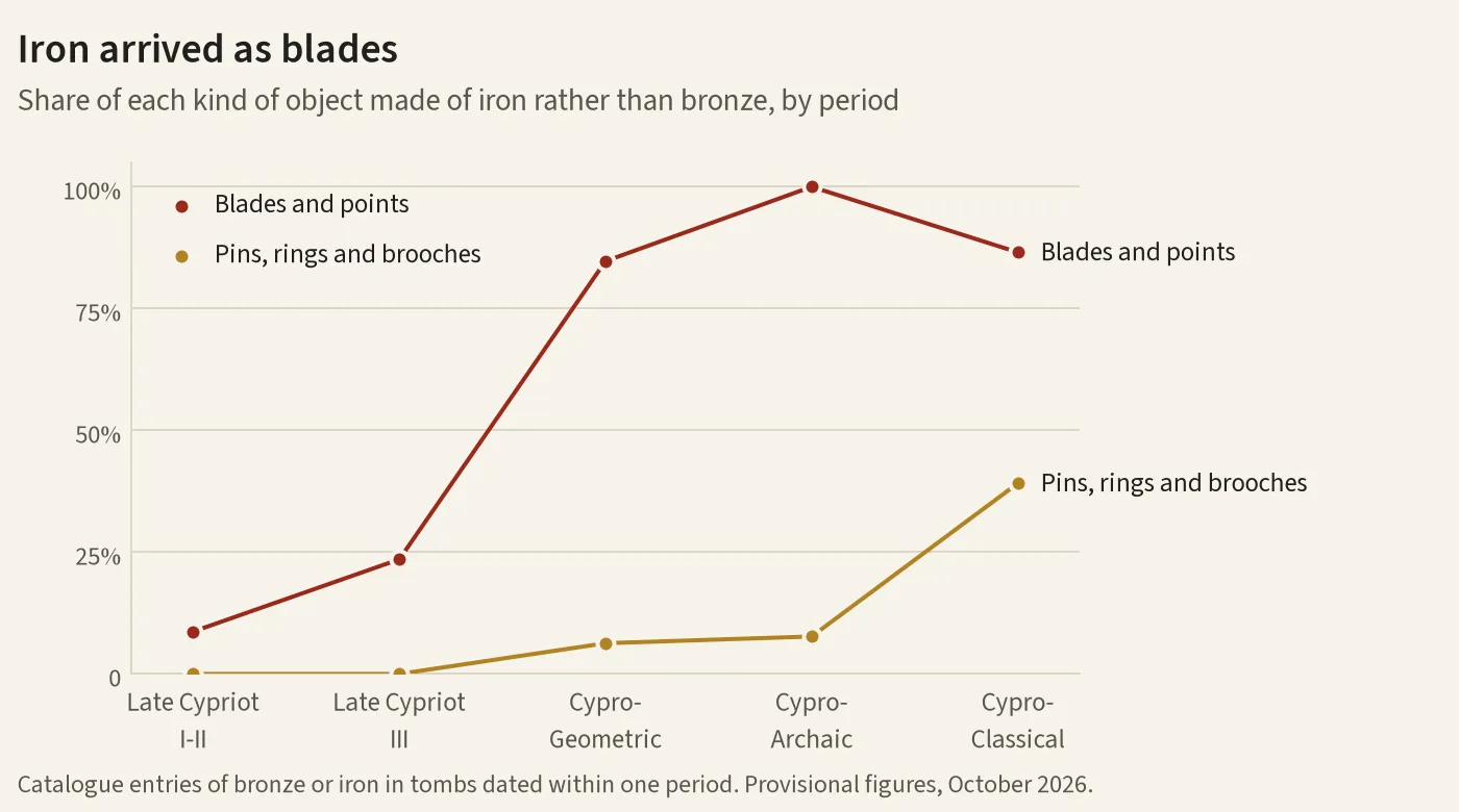 Share of each kind of object made of iron rather than bronze. Blades and points: 9% in Late Cypriot I–II, 24% in Late Cypriot III, 85% in the Cypro-Geometric, 100% in the Cypro-Archaic, 87% in the Cypro-Classical. Pins, rings and brooches: none in the Late Cypriot, 6% and 8% in the Cypro-Geometric and Cypro-Archaic, 39% in the Cypro-Classical.