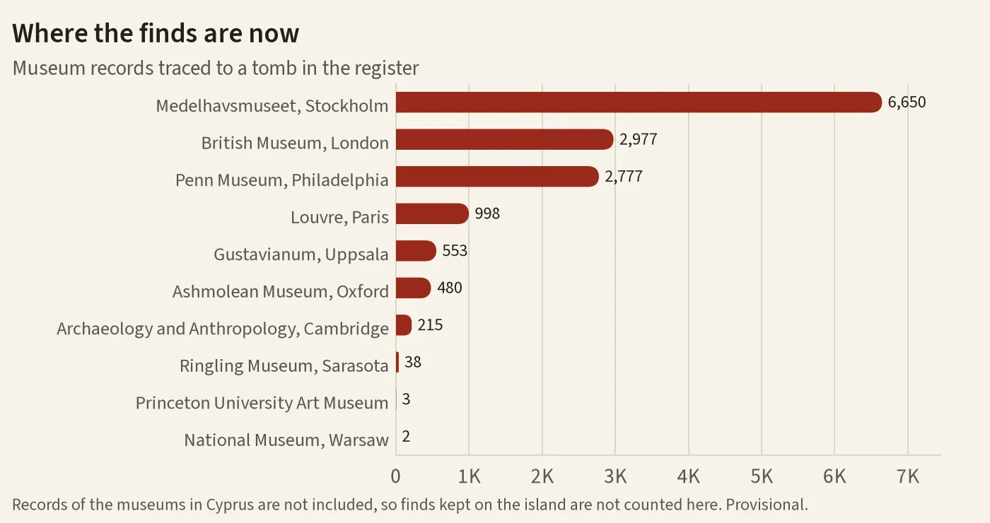 Museum records traced to a tomb in the register: Medelhavsmuseet, Stockholm, 6,650; British Museum, 2,977; Penn Museum, Philadelphia, 2,777; Louvre, 998; Gustavianum, Uppsala, 553; Ashmolean, 480; Museum of Archaeology and Anthropology, Cambridge, 215; Ringling, Princeton and Warsaw, 43 between them. Museums in Cyprus are not yet joined.