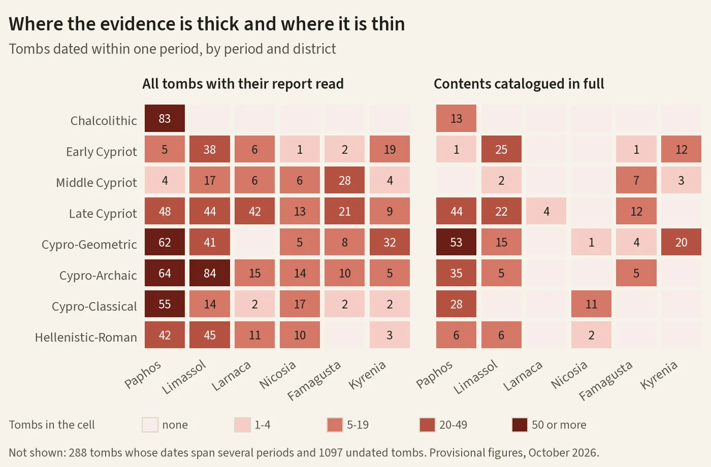 Tombs dated within one period, by period and district: all tombs with their report read (left) and those with their contents catalogued in full (right). In the right-hand grid 23 of the 48 cells are empty; Larnaca has 4 tombs, all Late Cypriot, and Nicosia 14, while Paphos has 53 Cypro-Geometric tombs alone.