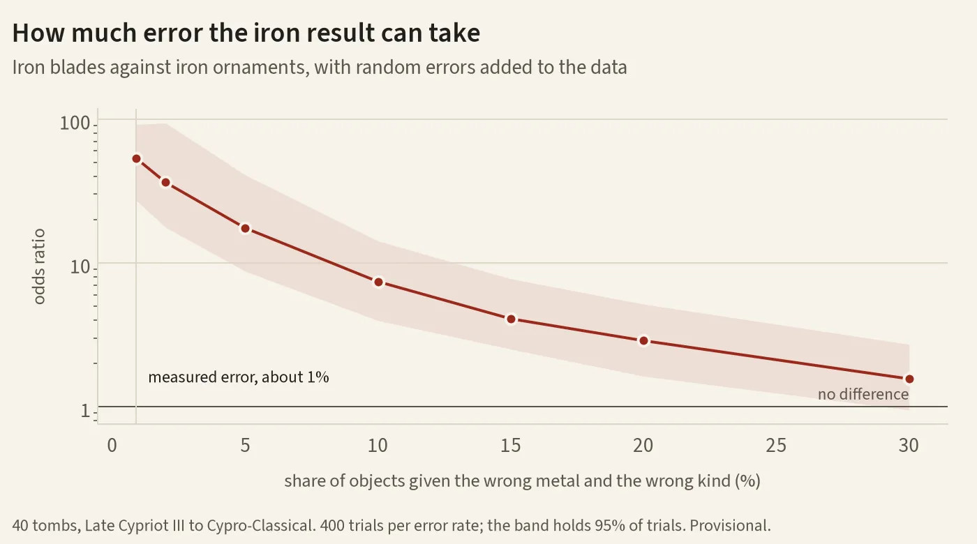 Line chart on a logarithmic scale: the odds that a blade rather than an ornament is iron, in 40 tombs from Late Cypriot III to Cypro-Classical, as random errors in metal and kind are added. About 53 at the measured error of about 1%, falling to 7.4 at 10% and 2.9 at 20%; only at about 30% does the band holding 95% of trials reach 1, no difference.