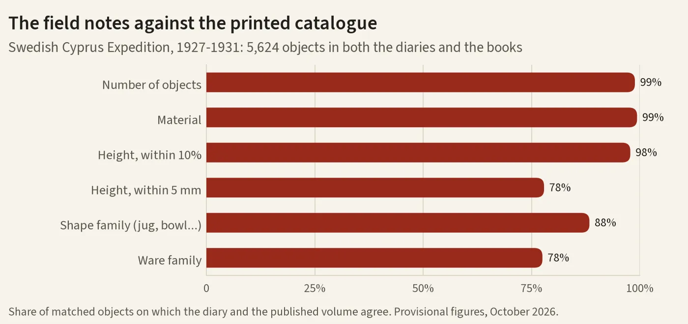 Agreement between the Swedish Cyprus Expedition's field diaries and its published volumes for the same objects: count 98.9%, material family 99.4%, height within 10% 97.8%, shape family 88.4%, ware family 77.5%.