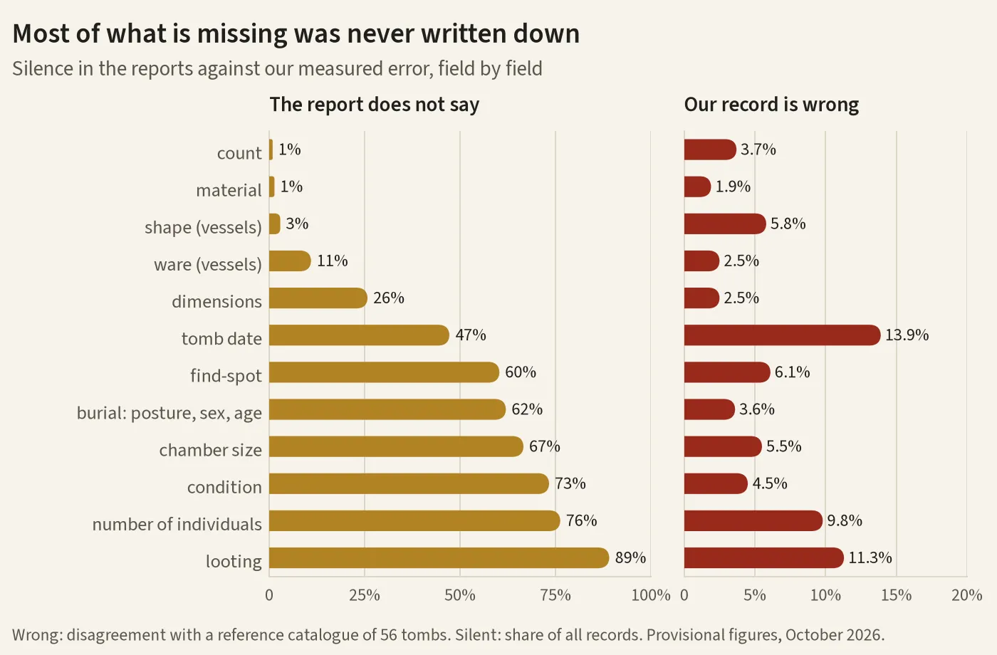 For each field, the share of tombs or objects for which the report is silent, set against the measured error of the reading. Silence is far larger than error for looting, number of individuals, burial posture, chamber size and find-spot.