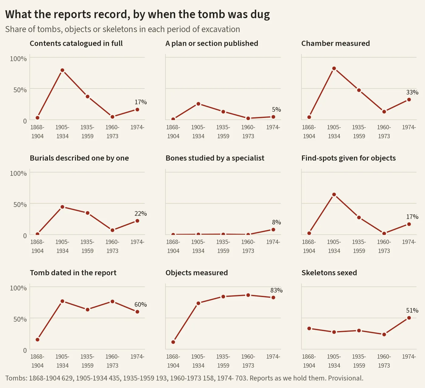 Nine small line charts of what the reports record, by when the tomb was dug (1868–1904, 1905–1934, 1935–1959, 1960–1973 and since 1974). Most peak in 1905–1934: contents are catalogued in full for 80% of those tombs, against 4% of tombs dug before 1905 and 17% of those dug since 1974.