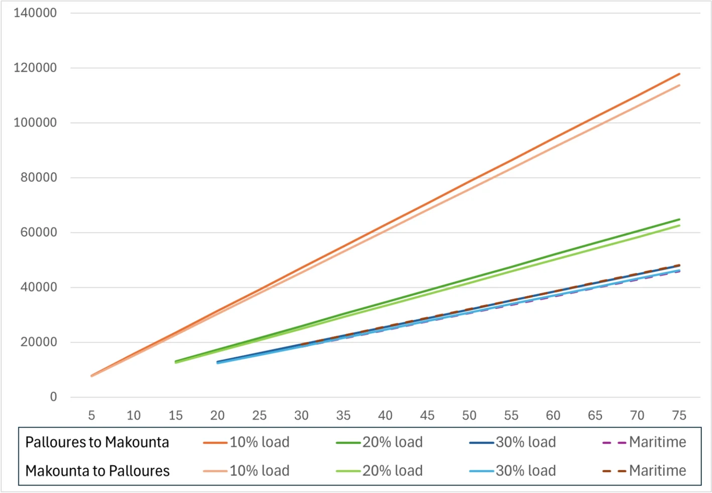 Line chart in kilojoules with eight rising lines; the two orange lines for 10% loads climb steepest, the green 20% lines lower, and the blue 30% lines run together with the dashed maritime lines at the bottom